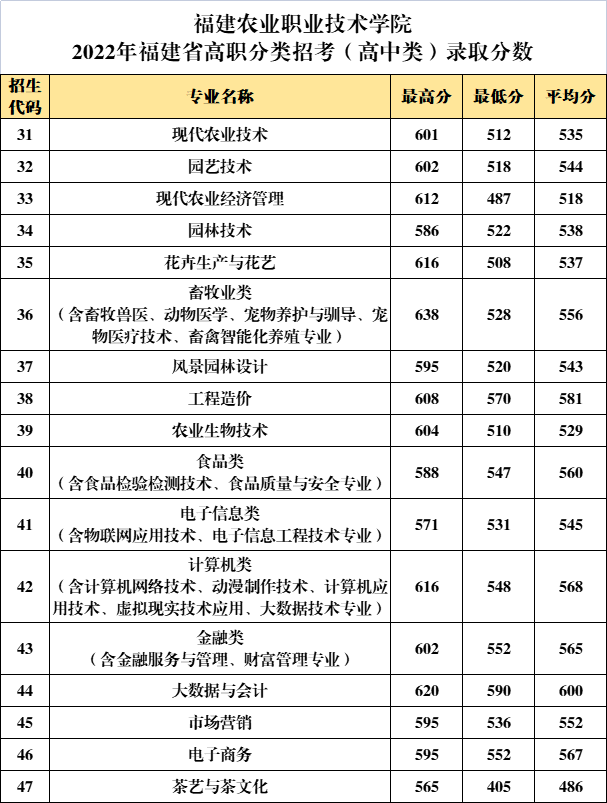 24级参考|2022年福建高职分类考试最低录取分数