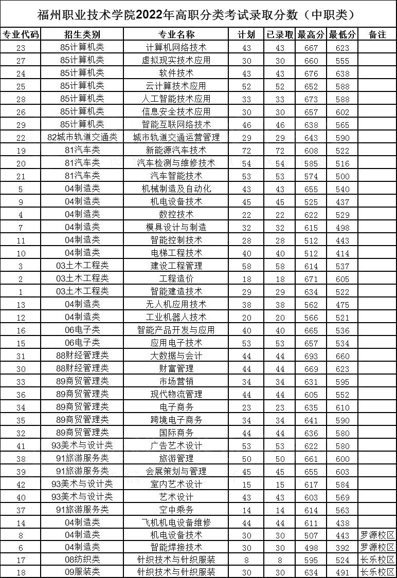 24级参考|2022年福建高职分类考试最低录取分数