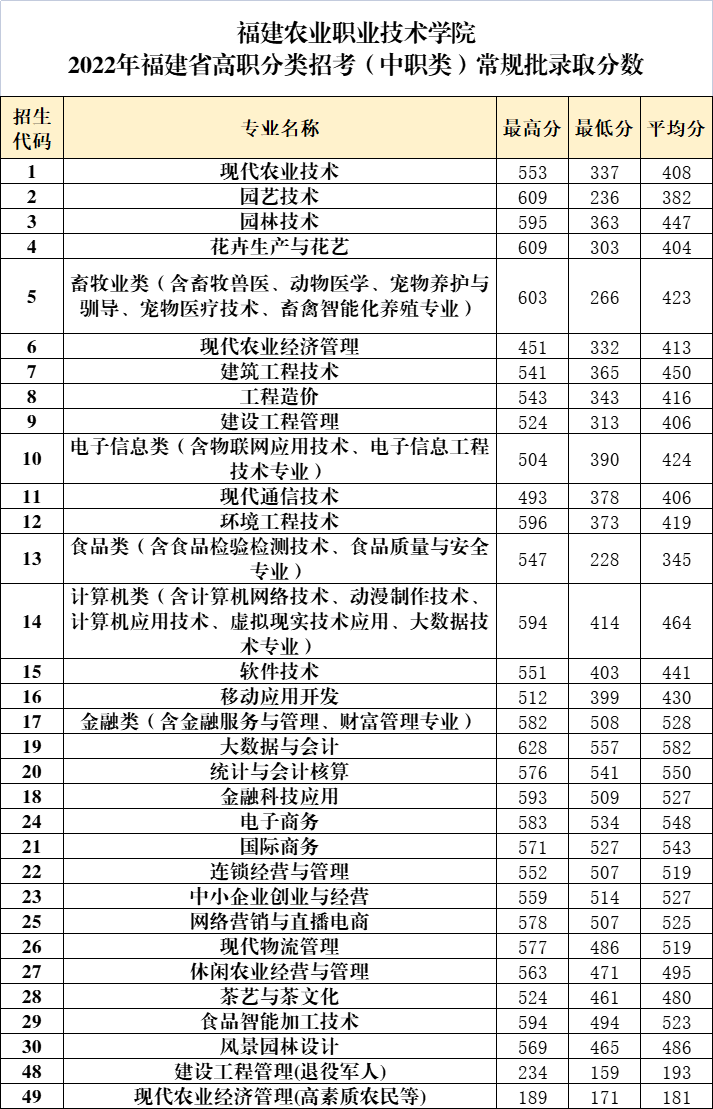 24级参考|2022年福建高职分类考试最低录取分数