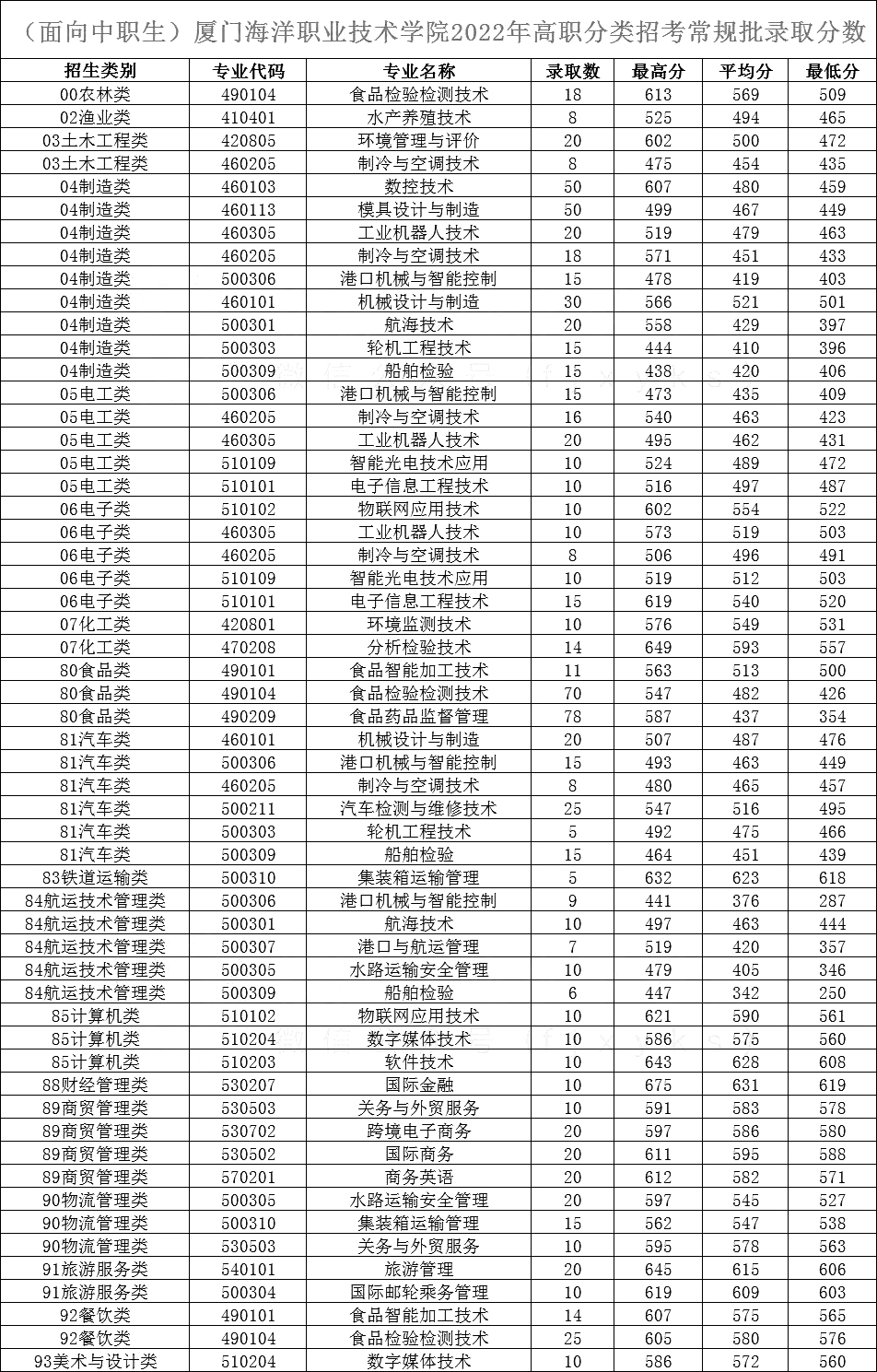 24级参考|2022年福建高职分类考试最低录取分数