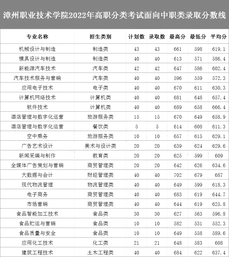 24级参考|2022年福建高职分类考试最低录取分数