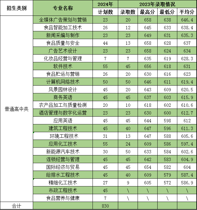 2所停招！福建26所高职院校公布24年高职分类考试招生计划！