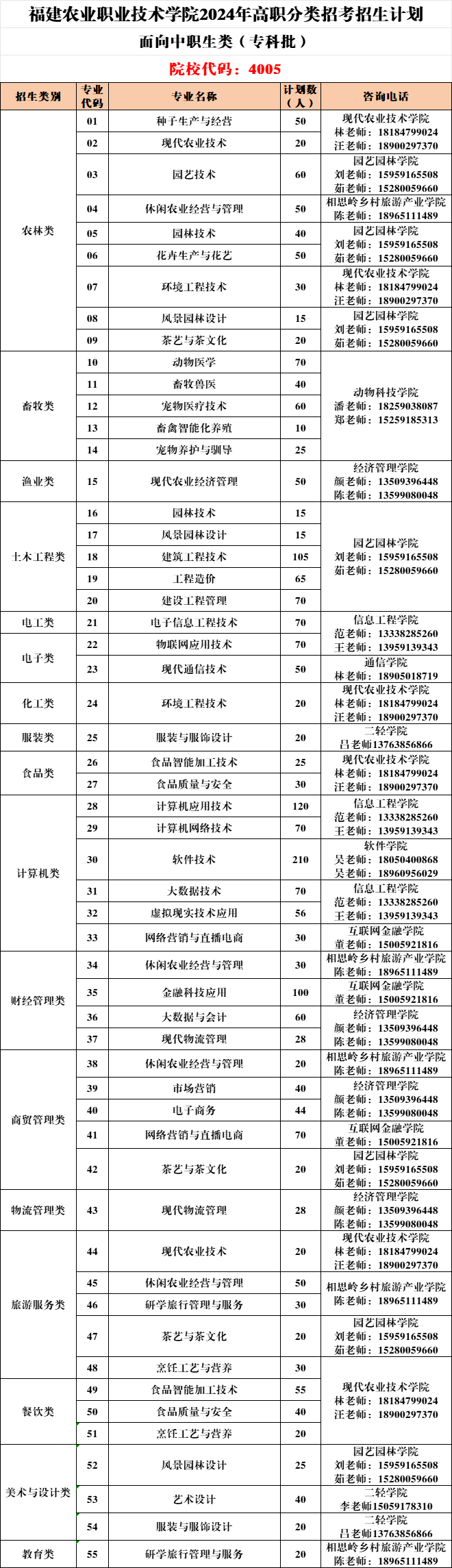 2所停招！福建40所高职院校和4所本科院校公布24年高职分类考试招生信息！