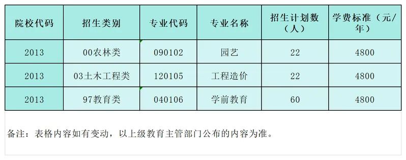 高职分类考试中职生可以读哪些本科学校？