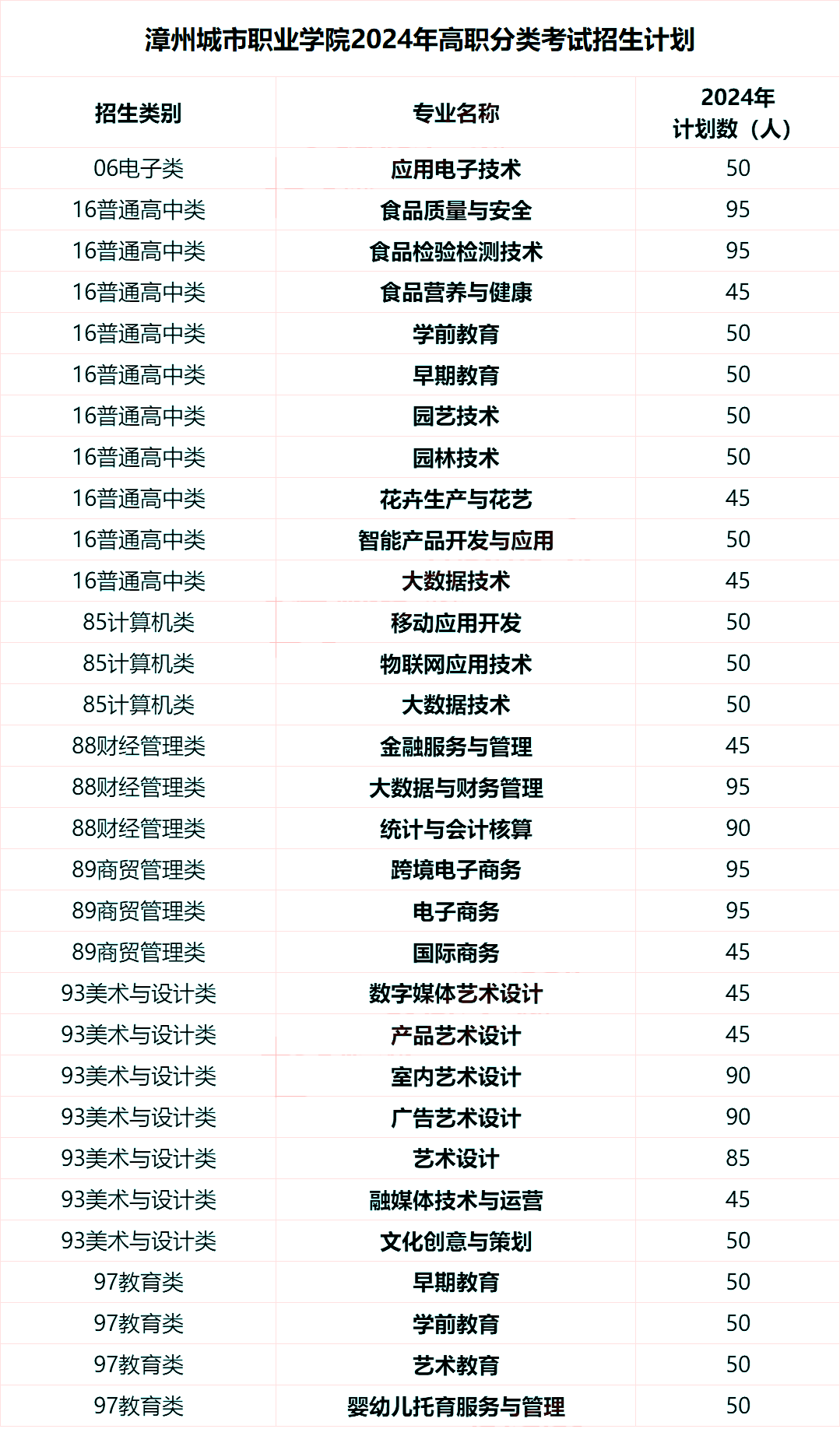 2所停招！福建40所高职院校和4所本科院校公布24年高职分类考试招生信息！