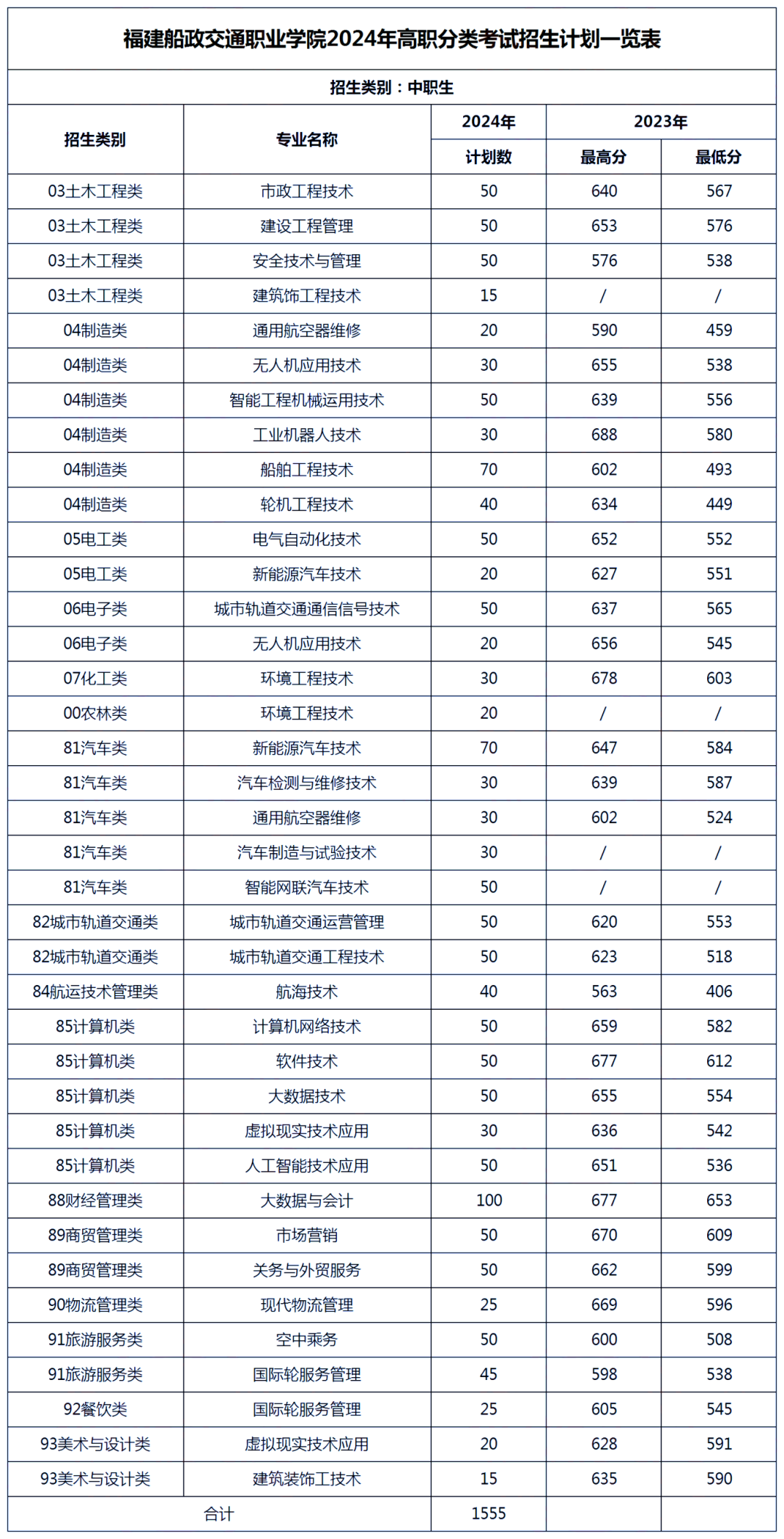 2所停招！福建40所高职院校和4所本科院校公布24年高职分类考试招生信息！