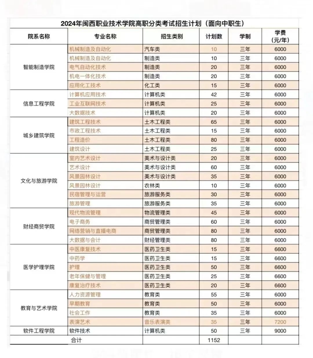 2所停招！福建40所高职院校和4所本科院校公布24年高职分类考试招生信息！