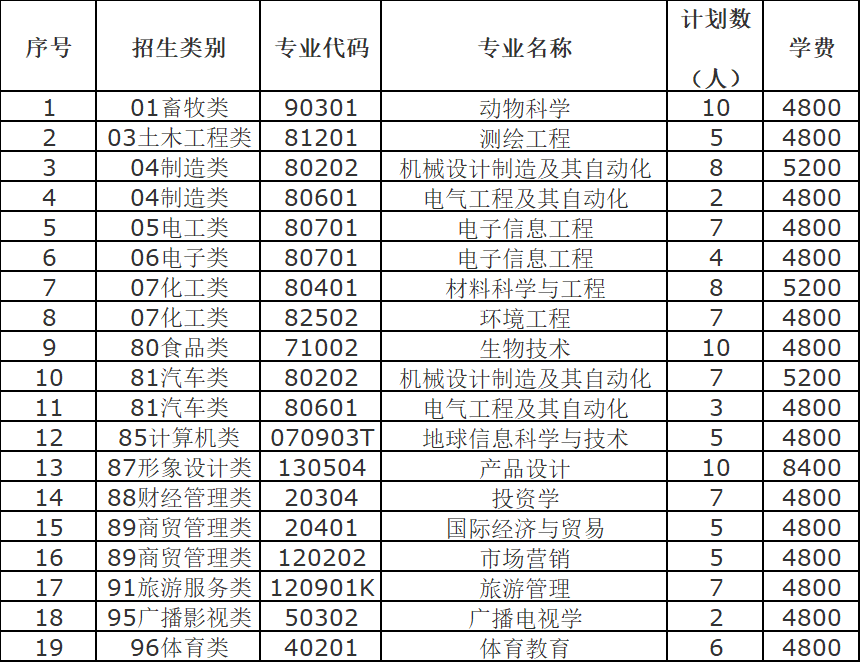 高职分类考试中职生可以读哪些本科学校？