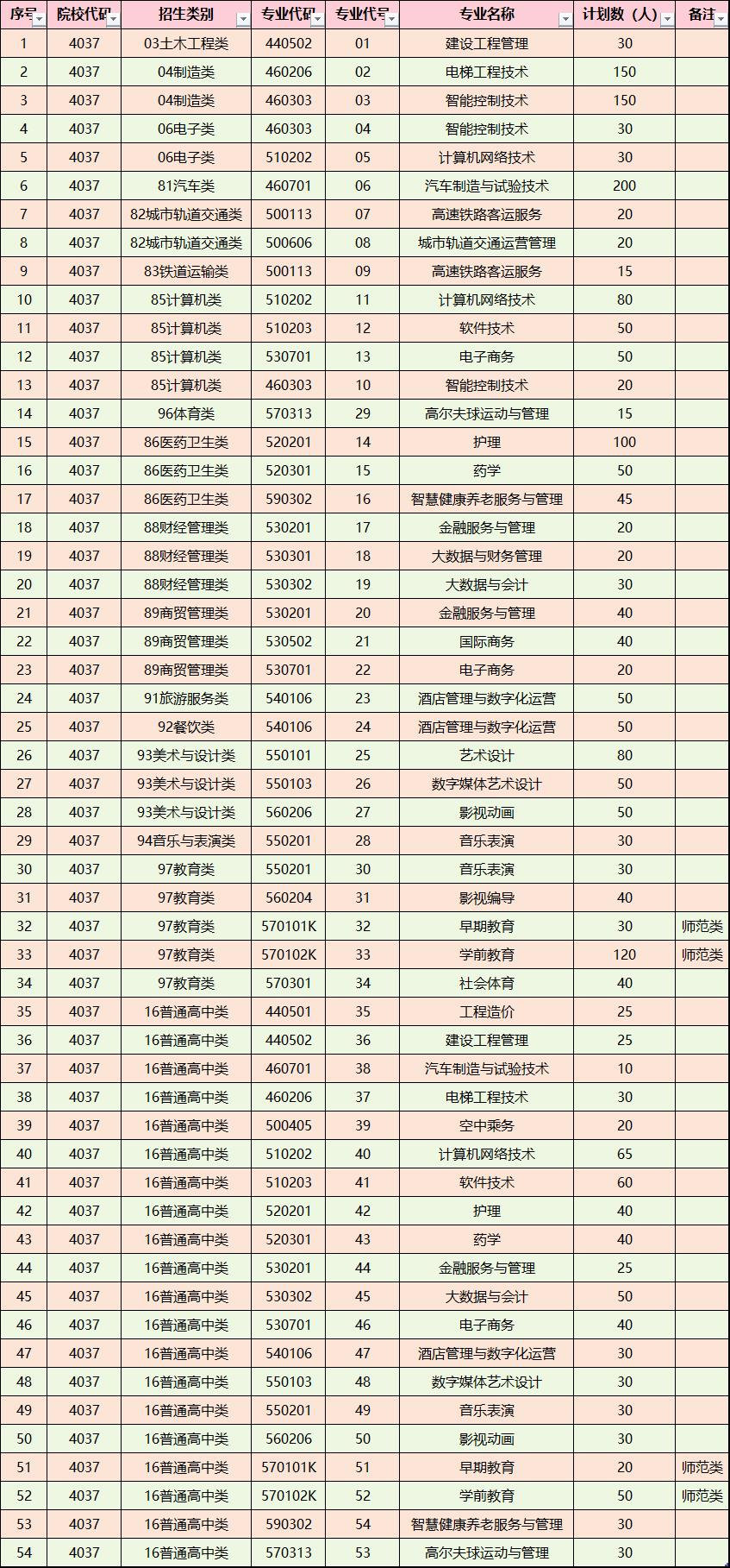 2所停招！福建40所高职院校和4所本科院校公布24年高职分类考试招生信息！