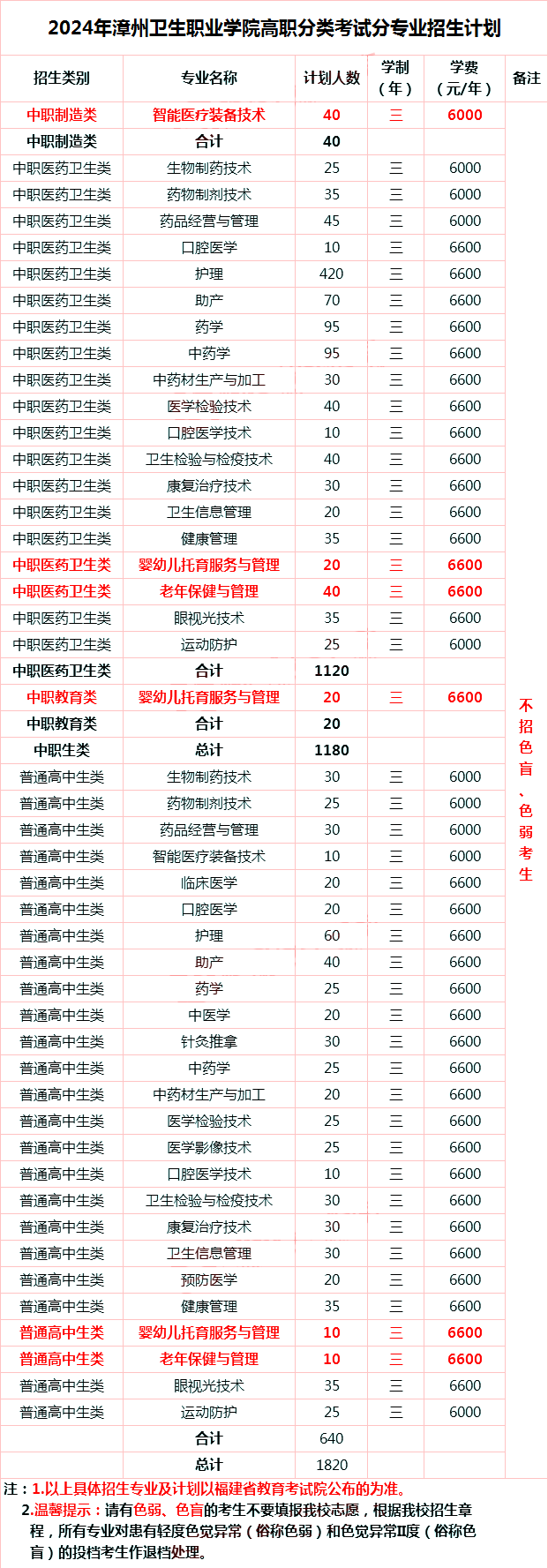 2所停招！福建40所高职院校和4所本科院校公布24年高职分类考试招生信息！