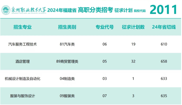 泉州职业技术大学2024年高职分类招考中职本科征求志愿计划表