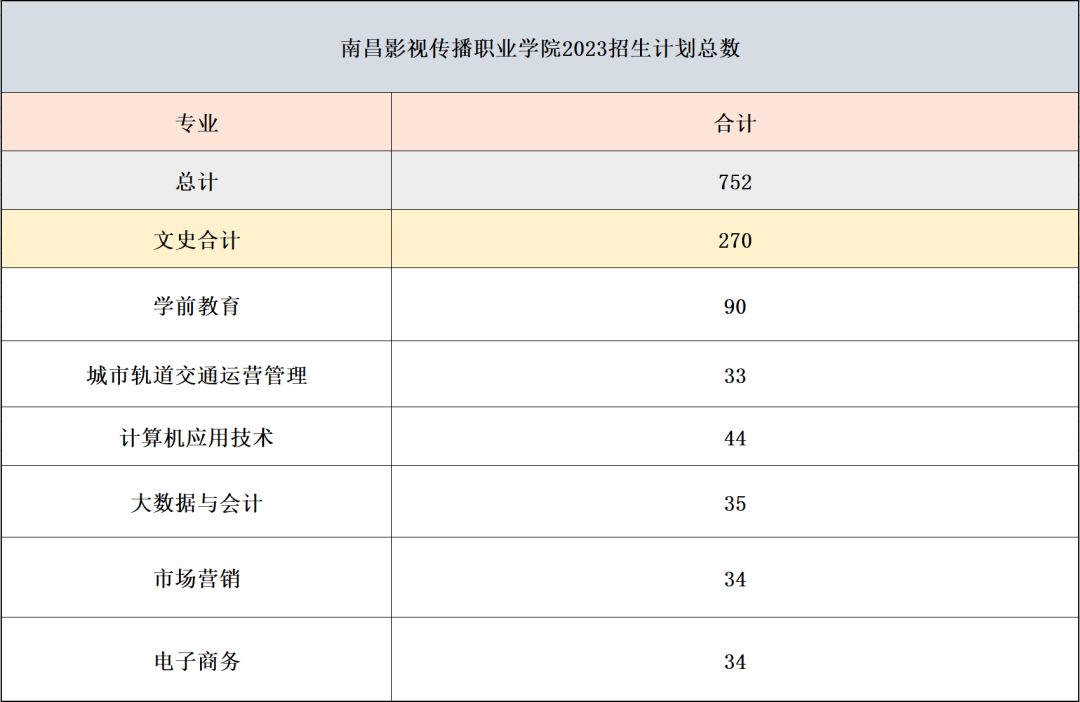 南昌影视传播职业学院2023年招生计划