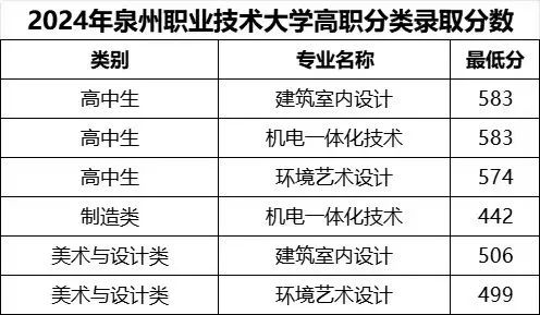 2024年福建高职分类考试院校投档分公布！附征求计划