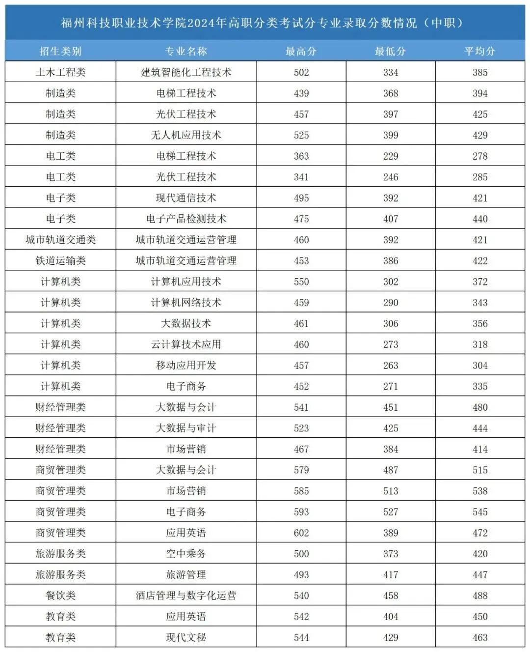 福州科技职业技术学院2024年高职分类考试分专业录取分数情况