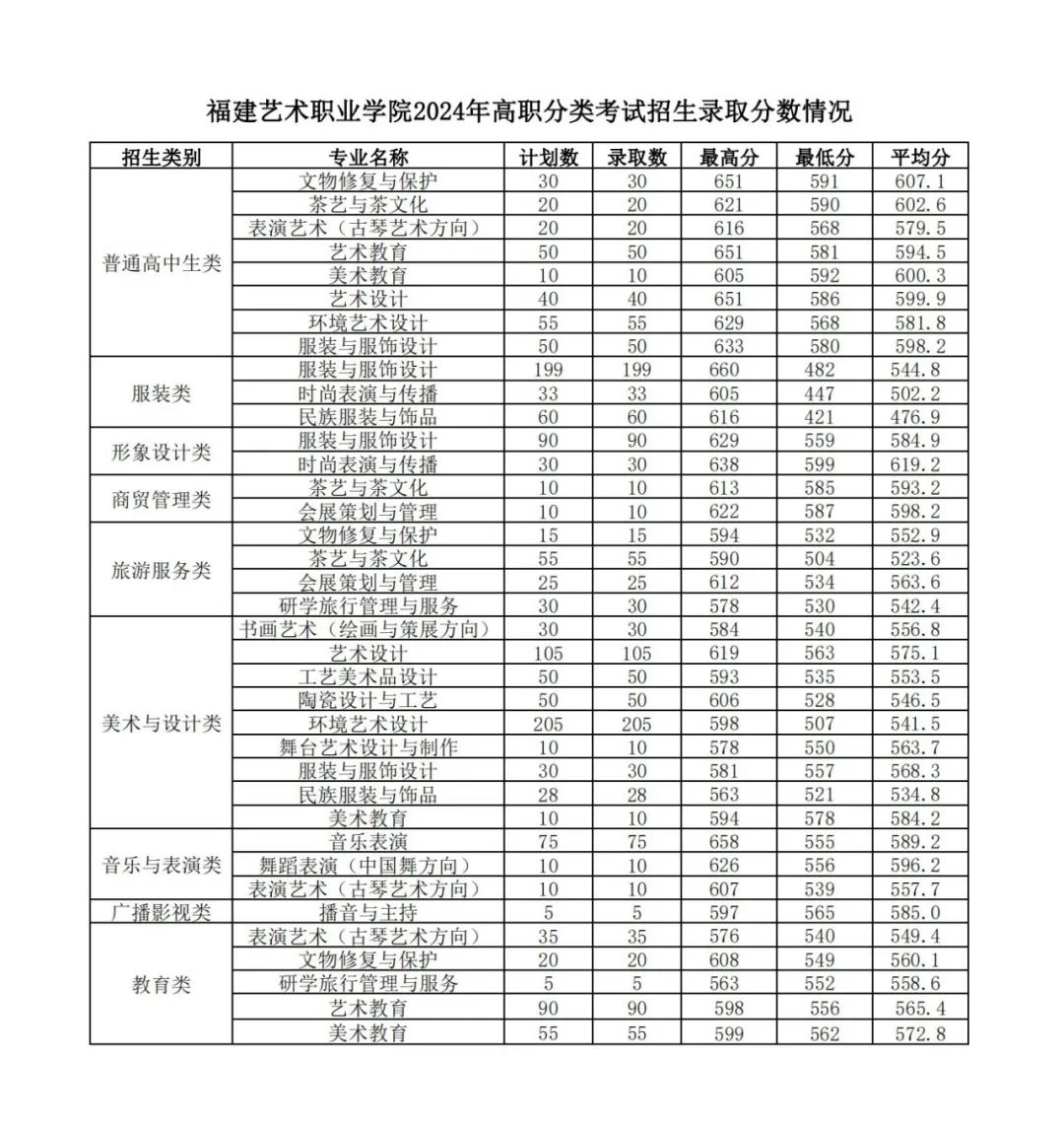 福建艺术职业学院2024年高职分类考试招生录取分数情况