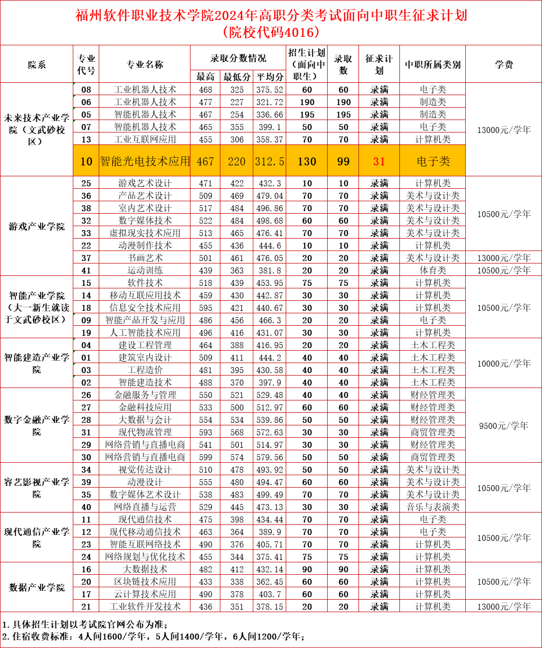 2024긣ְ࿼ԺУͶֹƻ