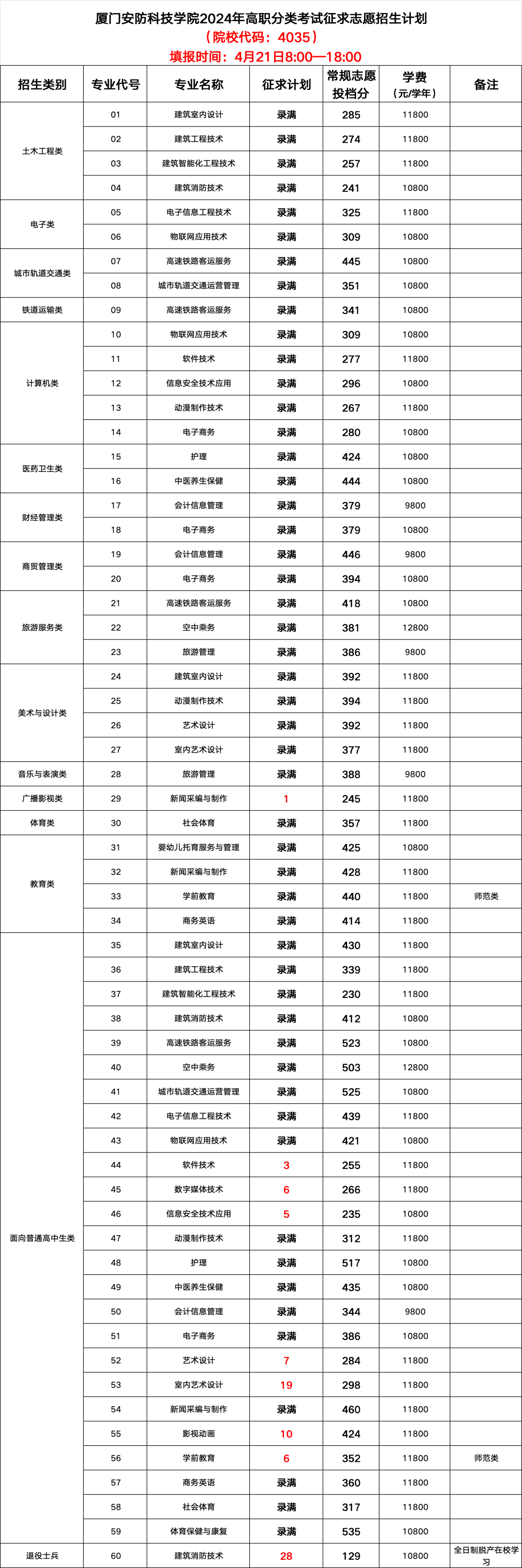 厦门安防科技学院2024年高职分类考试征求志愿招生计划