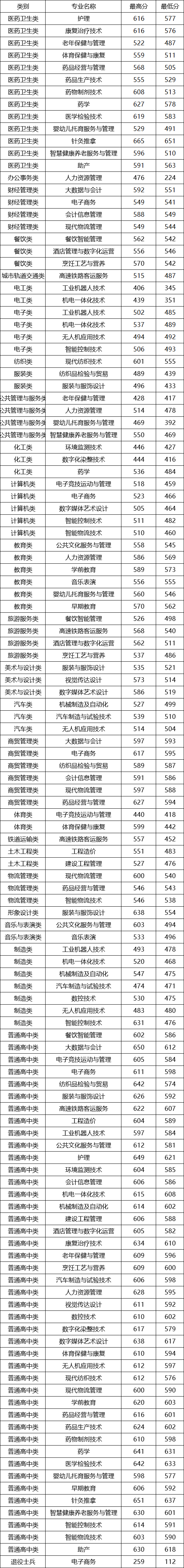 2024年福建高职分类考试院校投档分公布！附征求计划