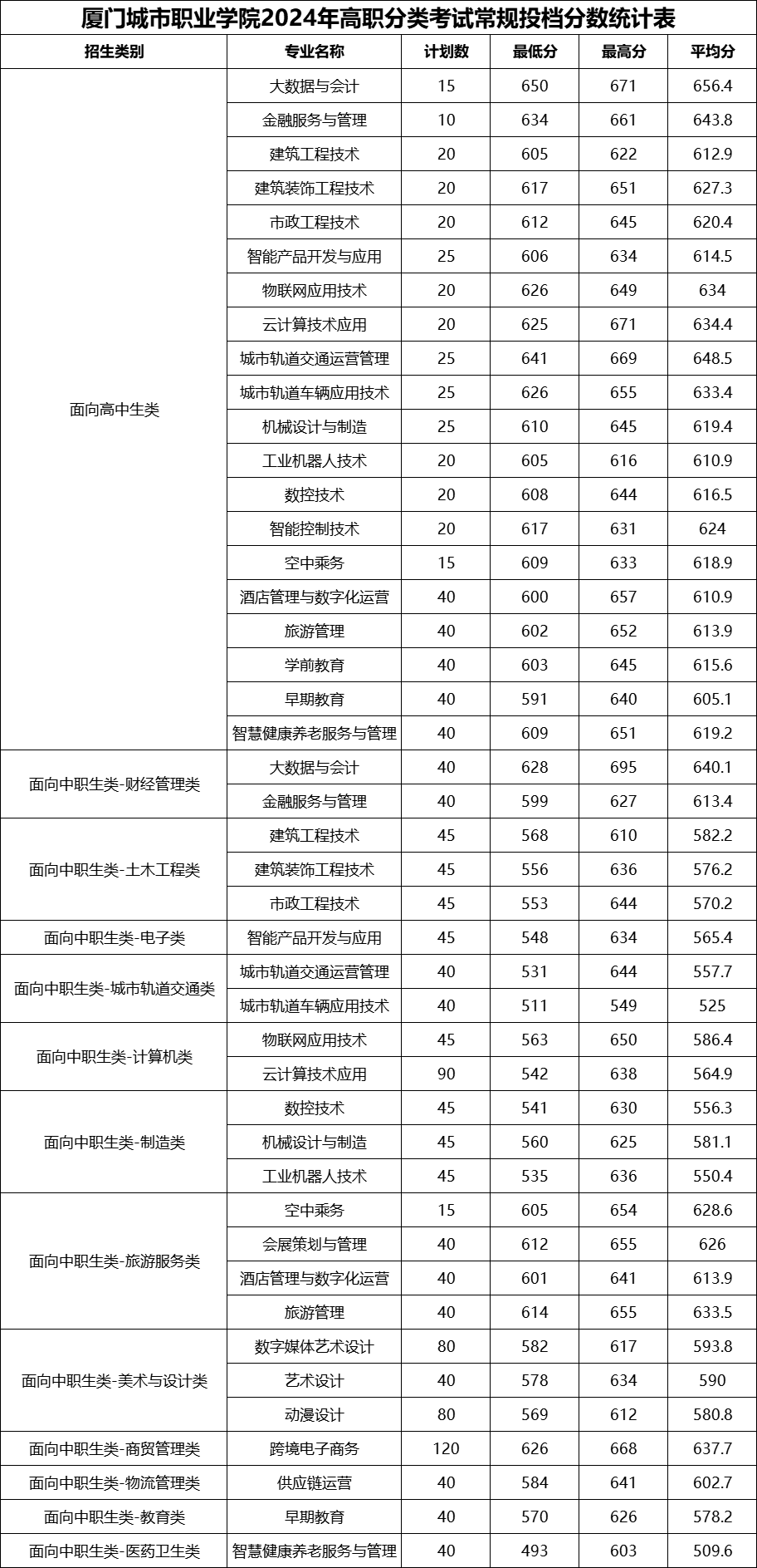 厦门城市职业学院2024年高职分类考试常规投档分数统计表