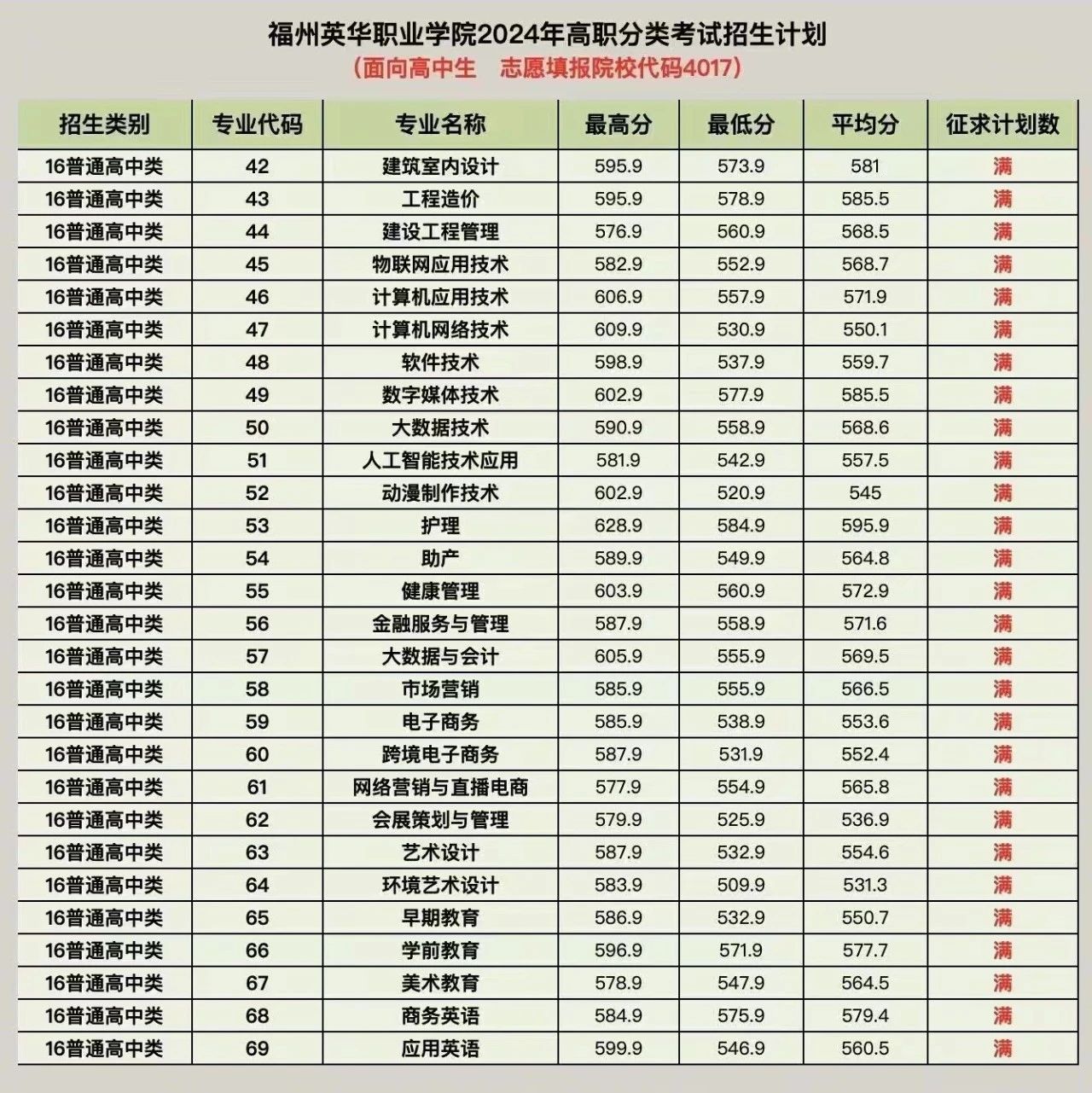 福州英华职业学院2024年高职分类考试录取分数