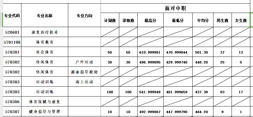 福建体育职业技术学院2024年高职分类录取分数线