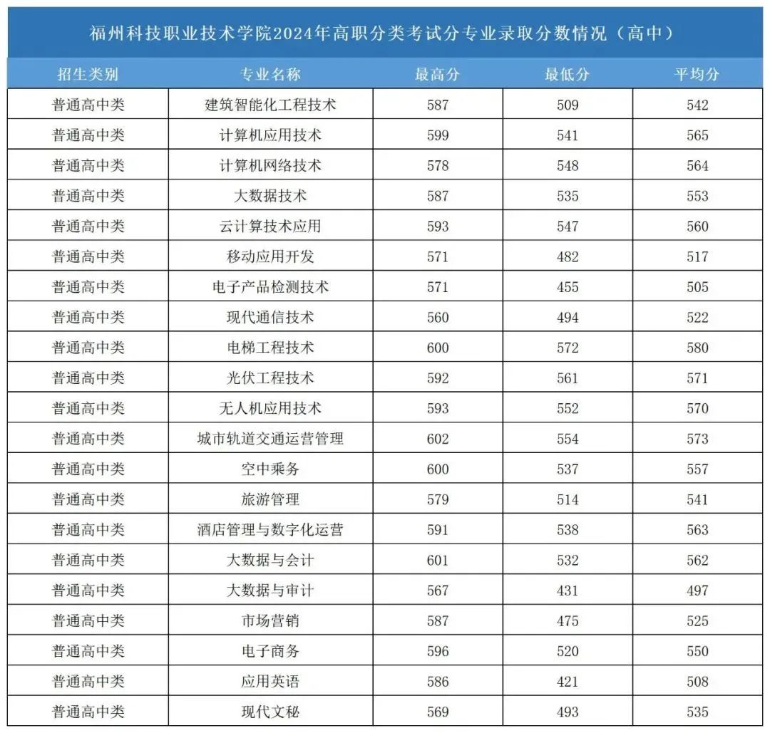 福州科技职业技术学院2024年高职分类考试分专业录取分数情况