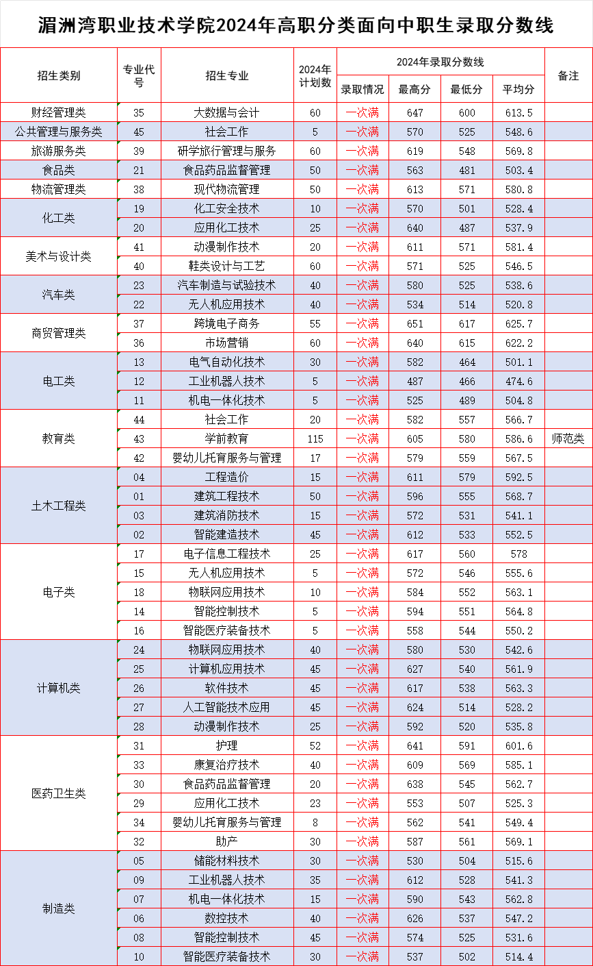 湄洲湾职业技术学院2024年高职分类录取分数线