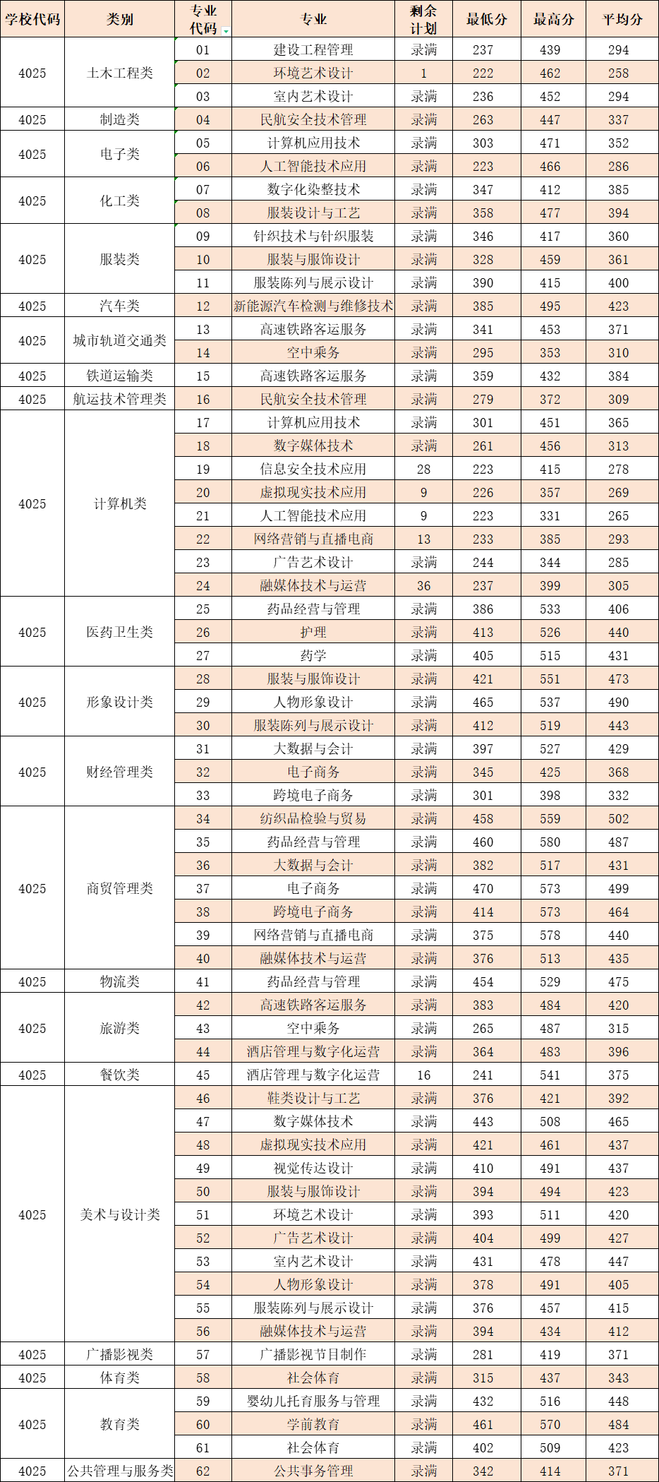 泉州纺织服装职业学院2024年高职招考分类考试征求计划