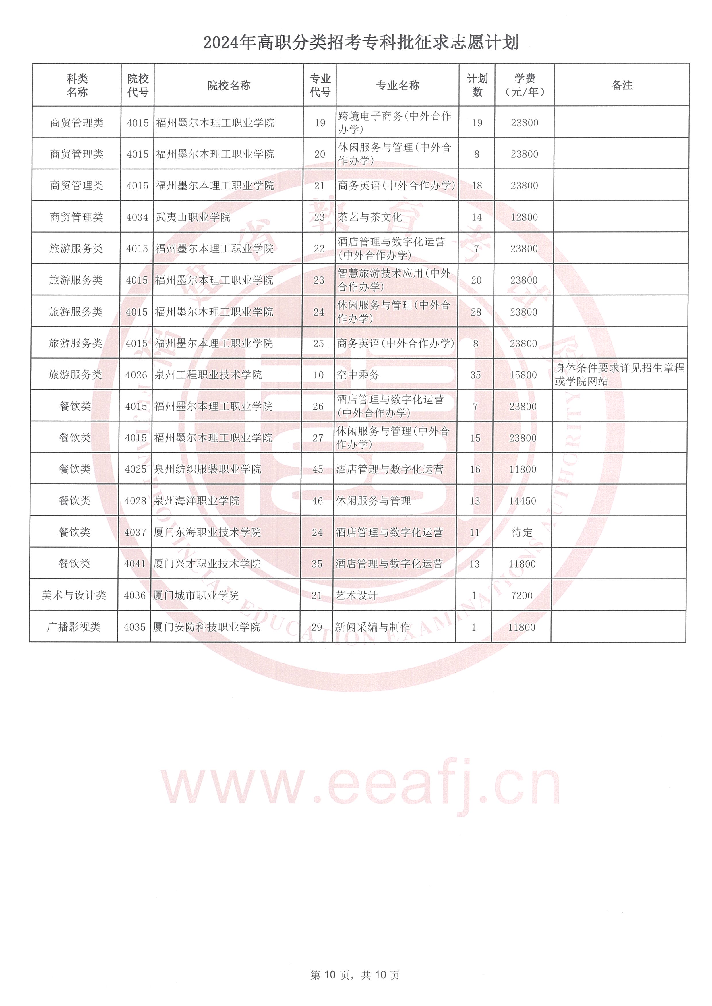 抓住最后机会！2024年福建高职分类征求志愿明日填报！（附官方征求计划）