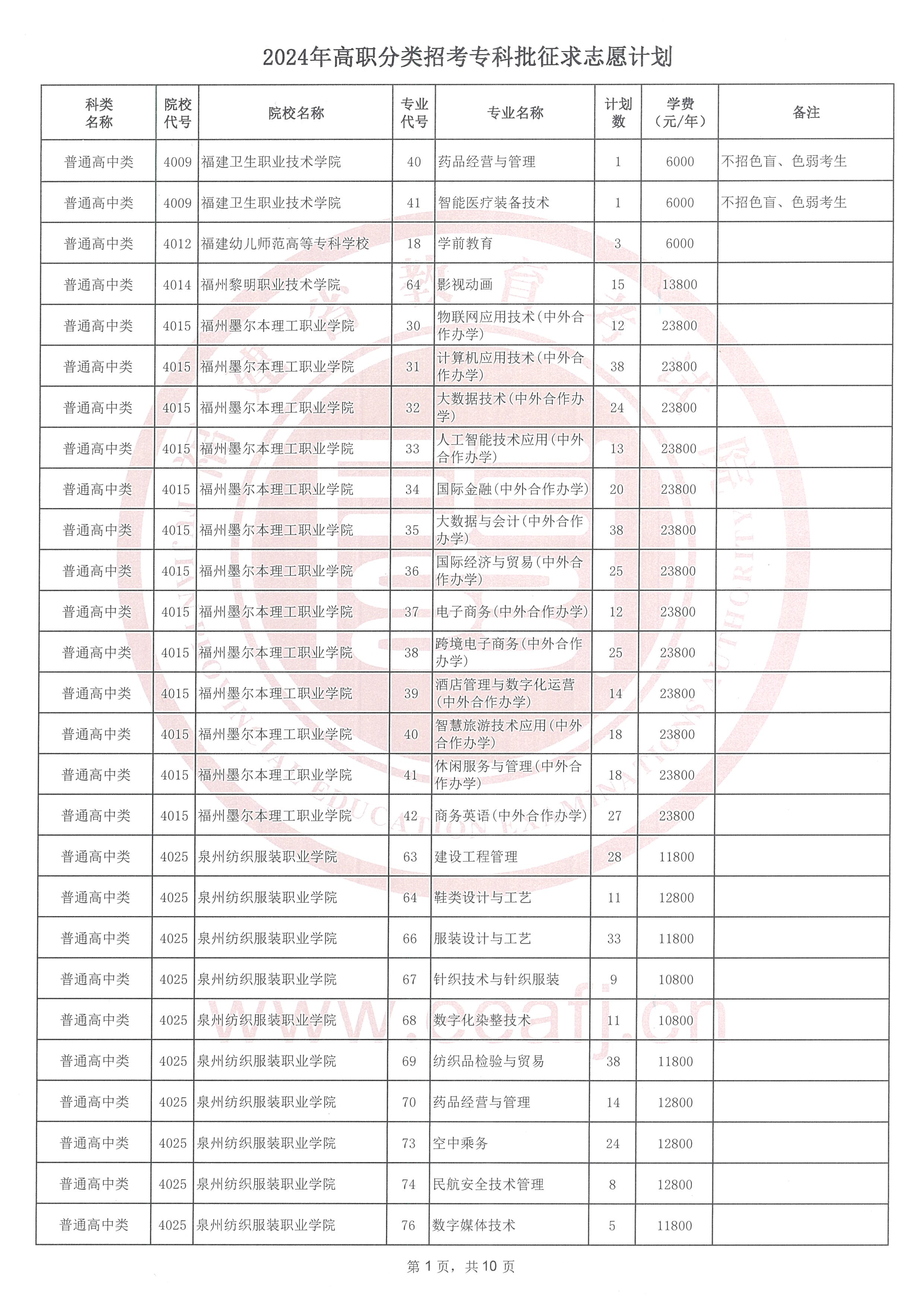 抓住最后机会！2024年福建高职分类征求志愿明日填报！（附官方征求计划）