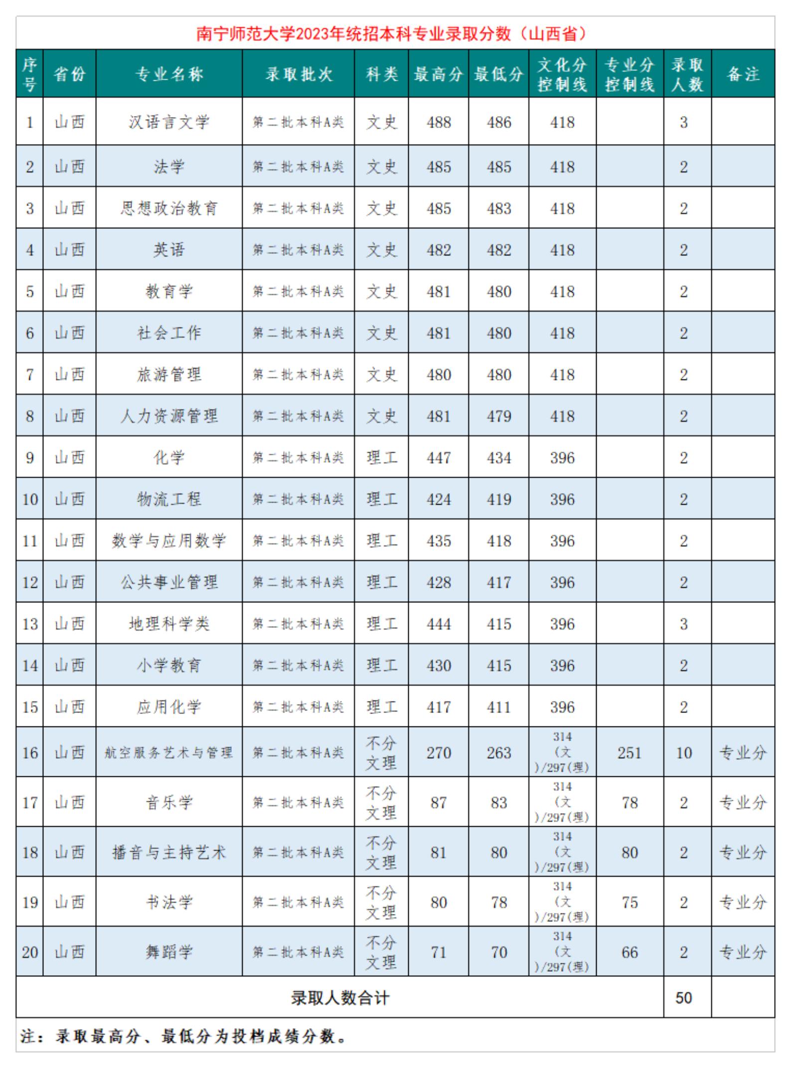 南宁师范大学2023年统招本科专业录取分数（山西省）