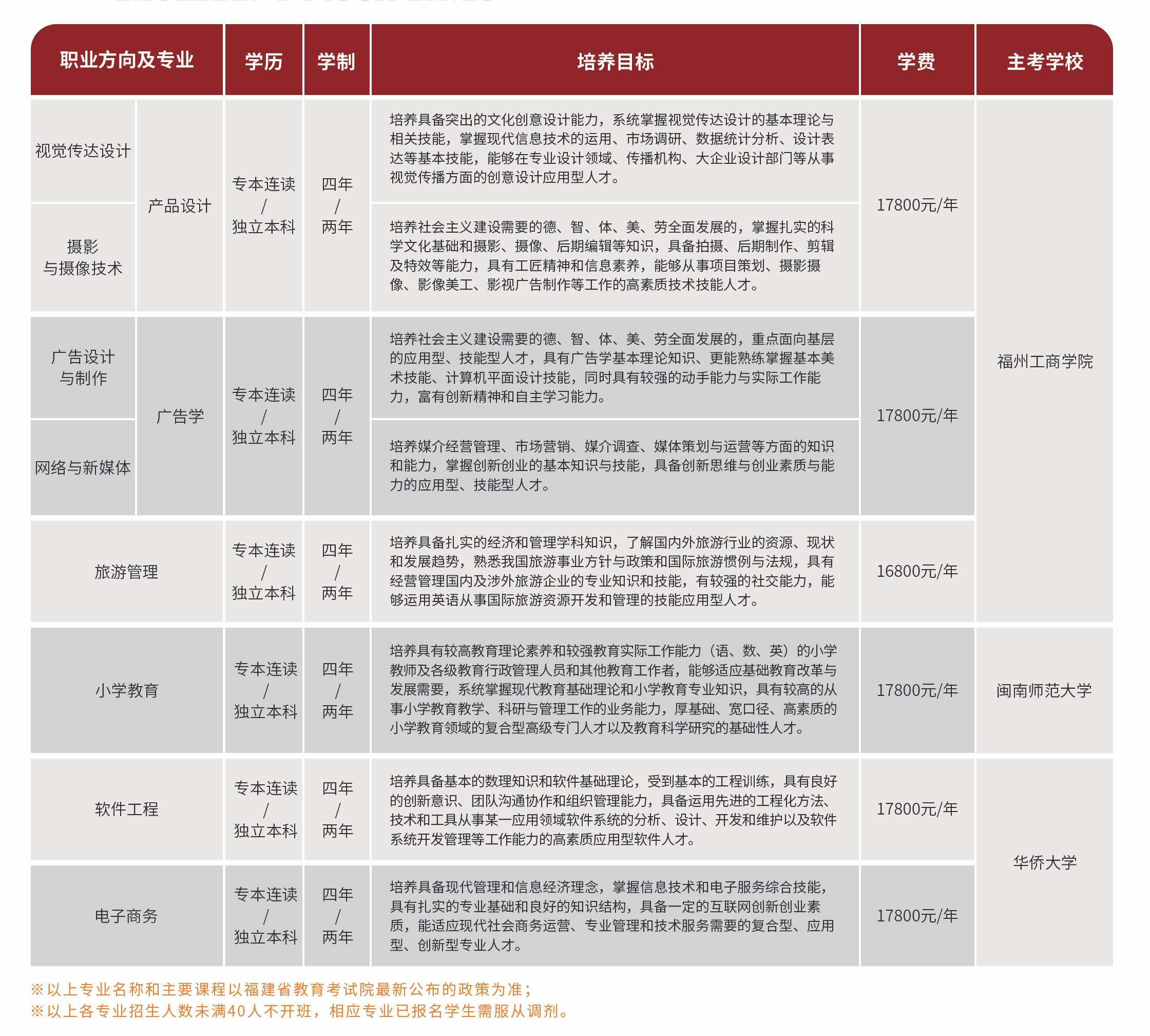 福州工商学院高等教育自学考试本科2024招生简章