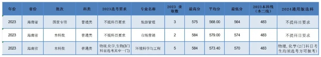 ʦѧ2023꺣ʡ¼ȡ