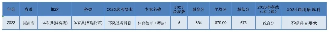 ʦѧ2023ϸ߿¼ȡ