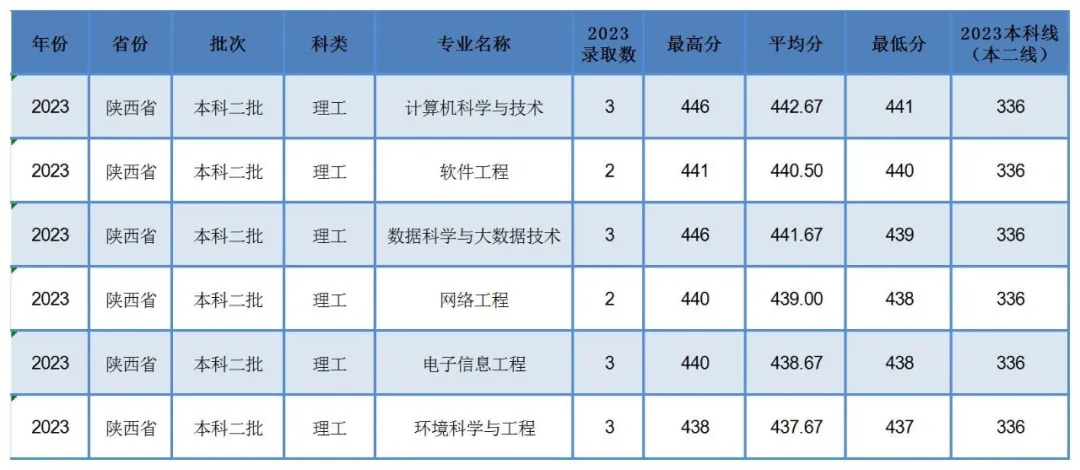 ʦѧ2023߿¼ȡ