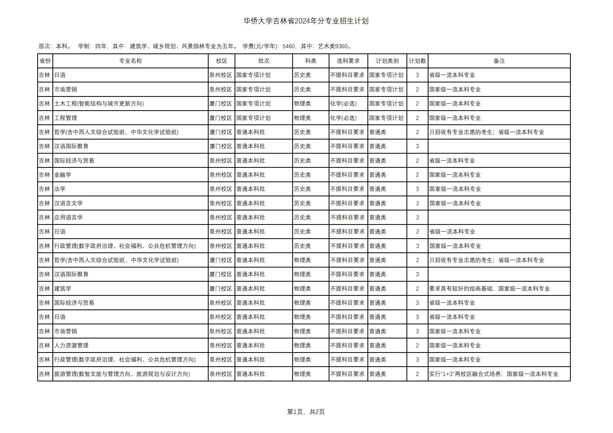 华侨大学吉林省2024年分专业招生计划