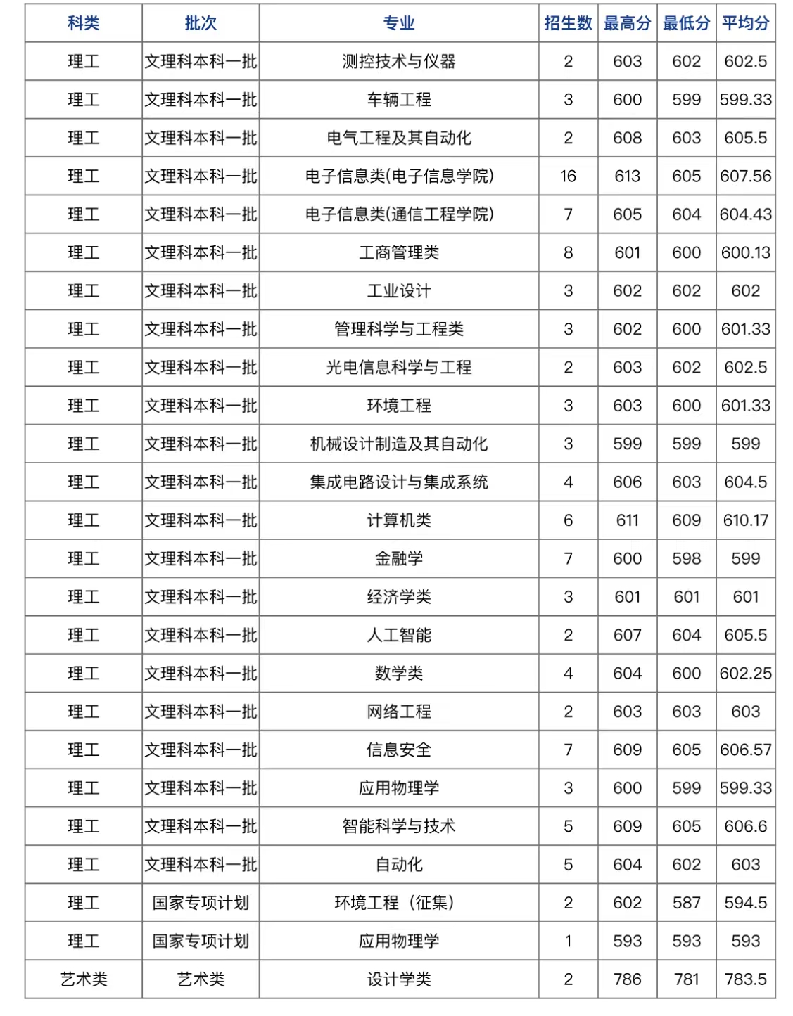 ݵӿƼѧ2023갲¼ȡ