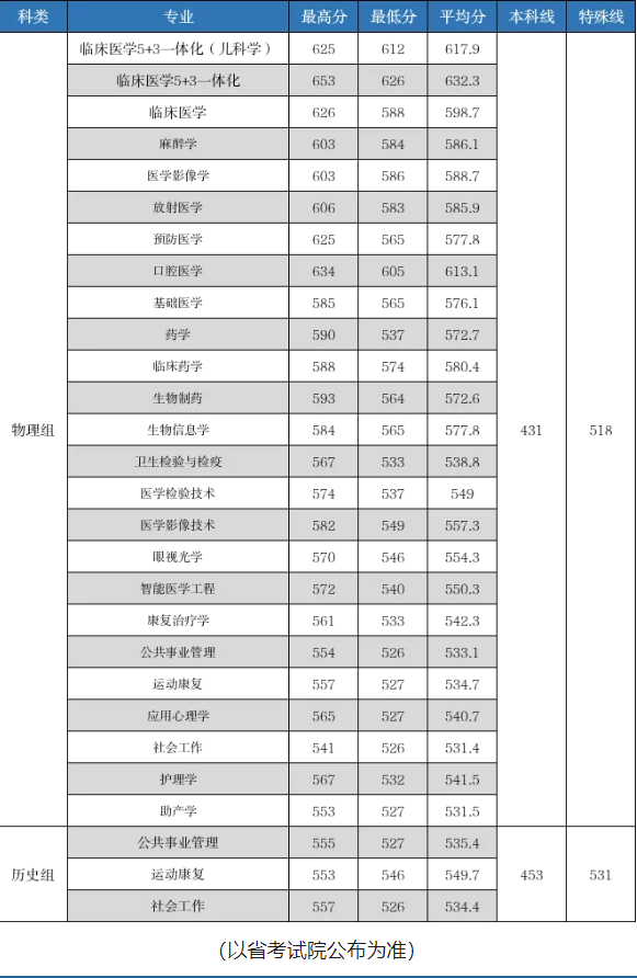 ҽƴѧ2023긣ʡ¼ȡ