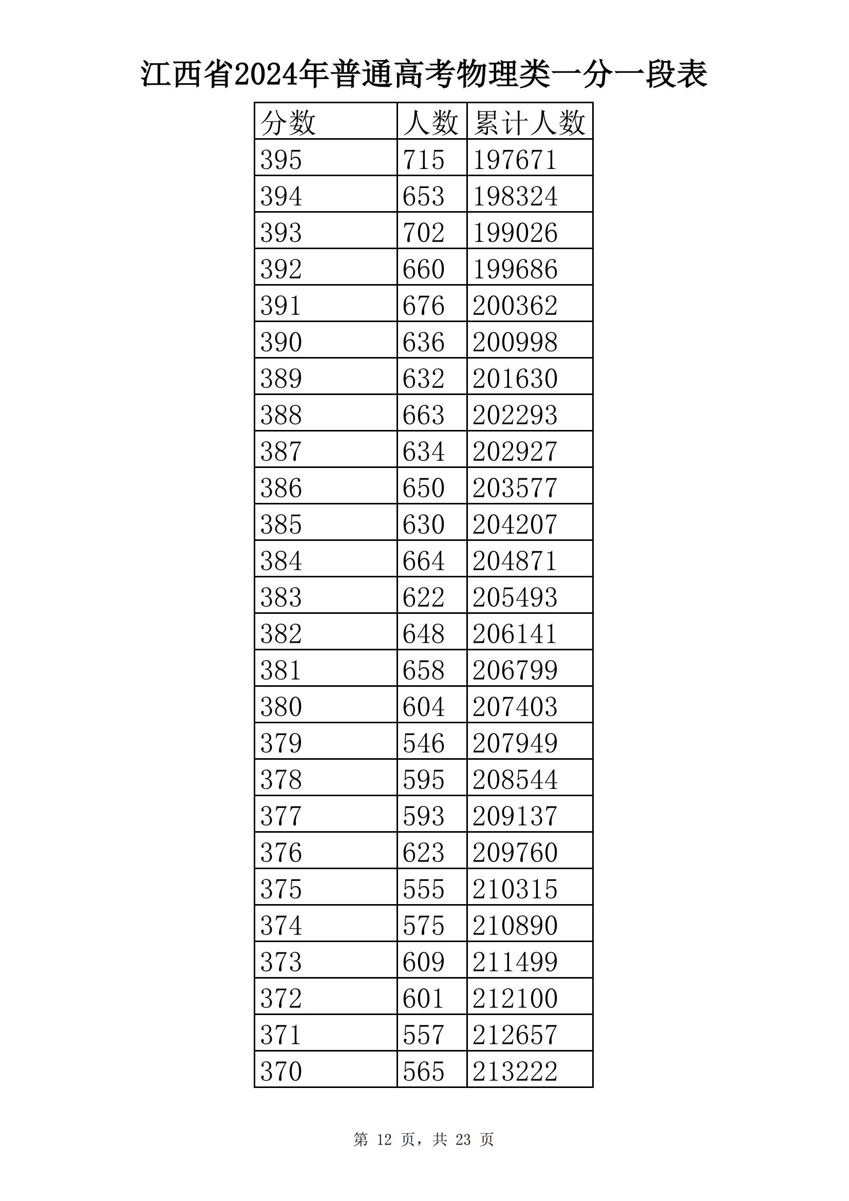 ʡ2024ͨ߿ֶα