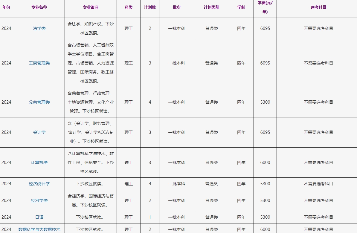 浙江工商大学2024宁夏理科招生计划