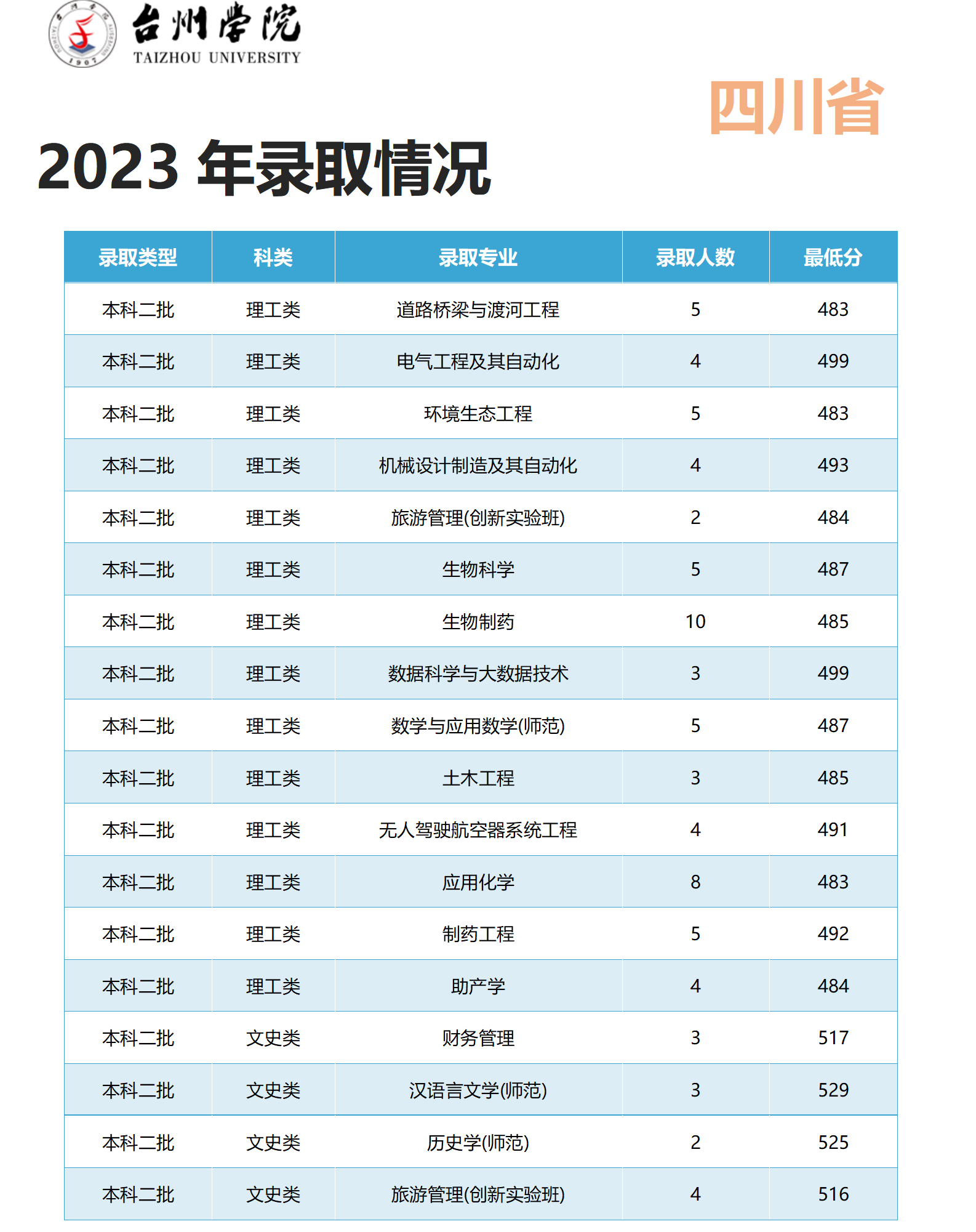 ̨ѧԺ2023Ĵ¼ȡ