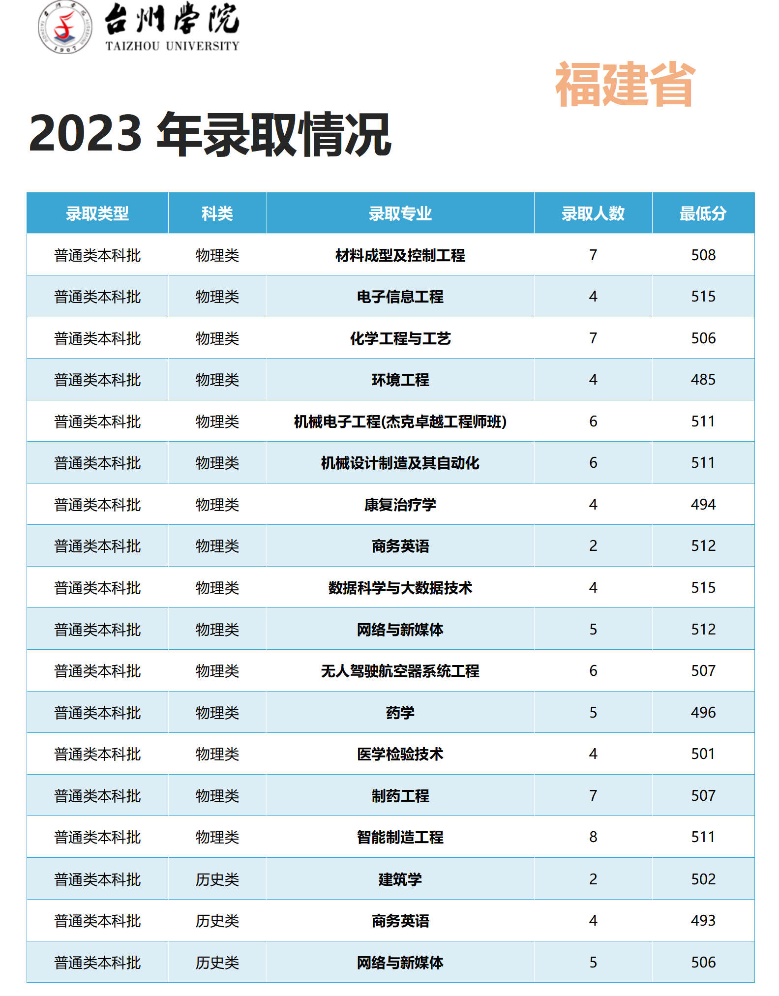 ̨ѧԺ2023긣¼ȡ