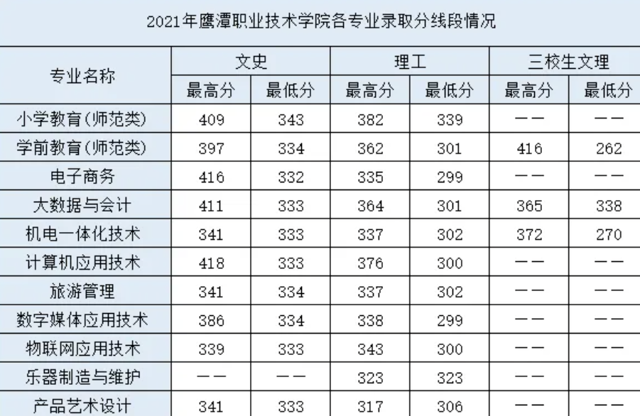 ӥ̶ְҵѧԺ2020~2022¼ȡ