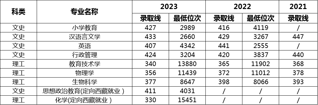 ʦѧԺ2021~2023ຣ¼ȡ