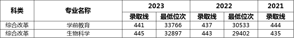 ʦѧԺ2021~2023Ϻ¼ȡ