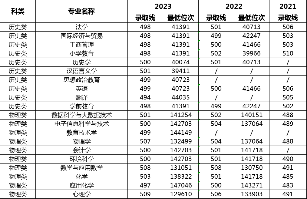 上饶师范学院2021~2023年广东录取分数线