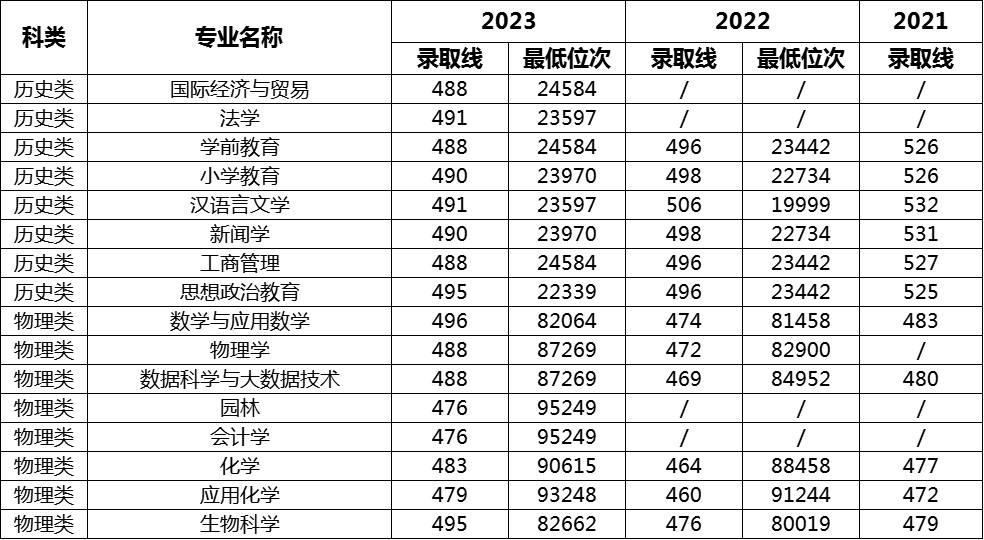 ʦѧԺ2021~2023¼ȡ
