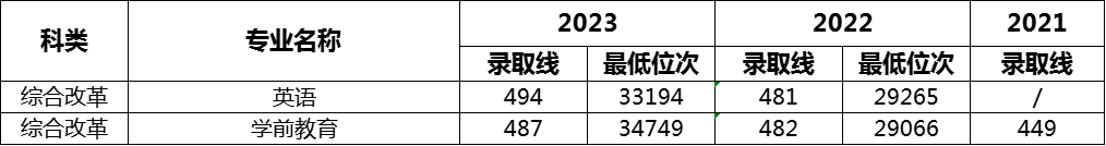ʦѧԺ2021~2023걱¼ȡ
