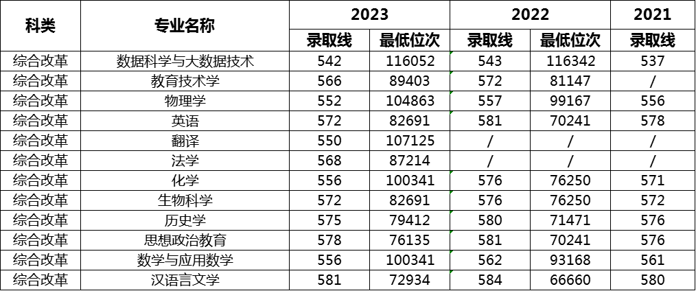 ʦѧԺ2021~2023㽭¼ȡ