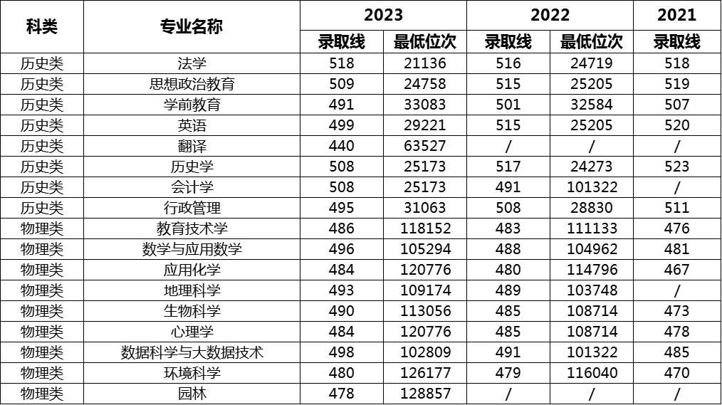 ʦѧԺ2021~2023ӱ¼ȡ
